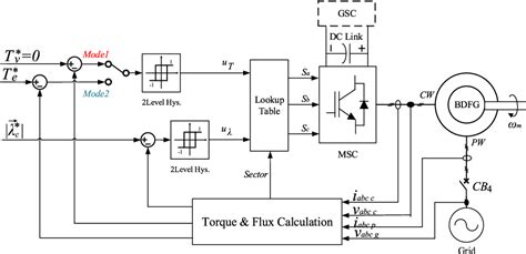 A New Smooth Synchronization of Brushless Doubly.